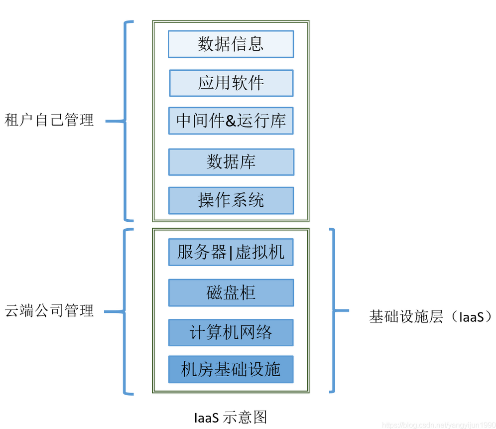 讲几个业务相关的概念