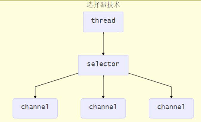 NIO三大组件