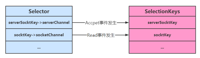 NIO网络编程