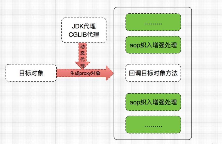 动态代理和AOP编程