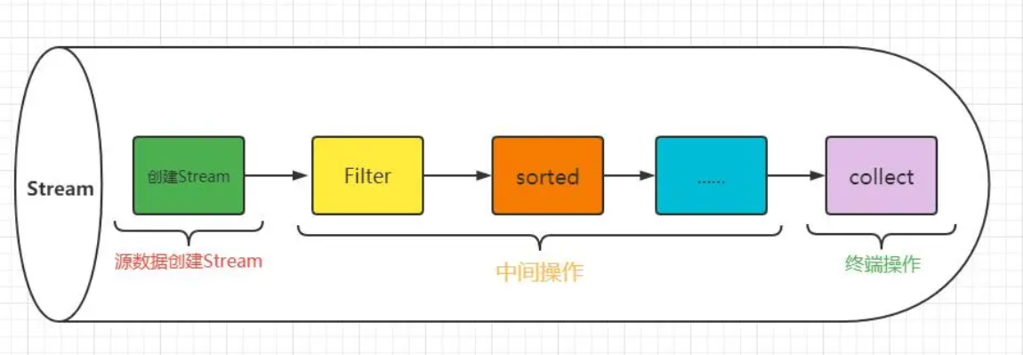 Stream流操作